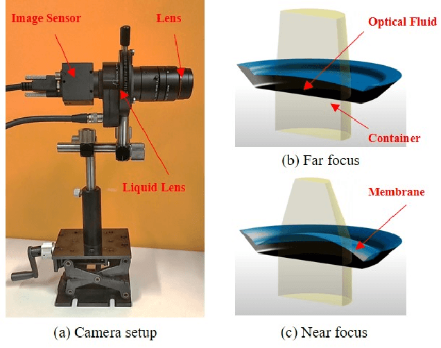 Figure 1 for An End-to-End Autofocus Camera for Iris on the Move