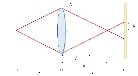 Figure 3 for An End-to-End Autofocus Camera for Iris on the Move