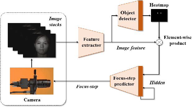 Figure 4 for An End-to-End Autofocus Camera for Iris on the Move