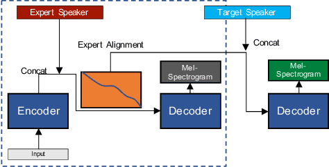 Figure 2 for Using IPA-Based Tacotron for Data Efficient Cross-Lingual Speaker Adaptation and Pronunciation Enhancement