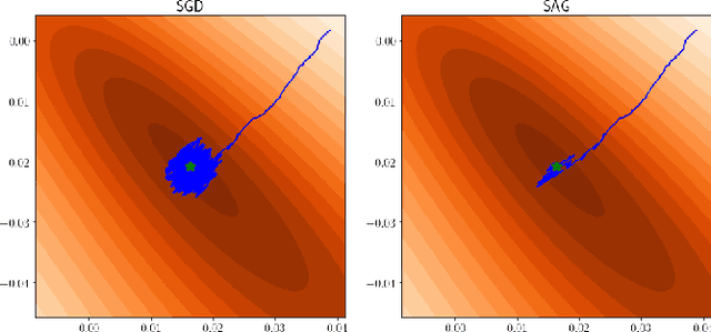 Figure 2 for Variance-Reduced Methods for Machine Learning