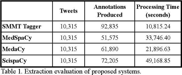 Figure 1 for A Biomedically oriented automatically annotated Twitter COVID-19 Dataset