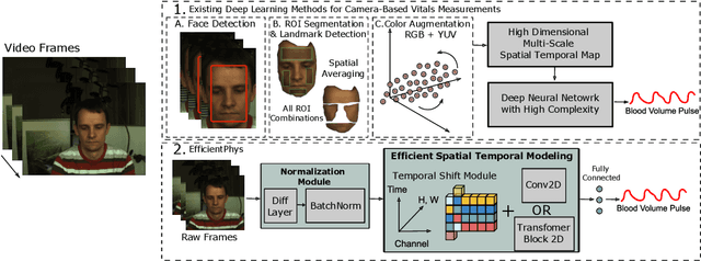 Figure 1 for EfficientPhys: Enabling Simple, Fast and Accurate Camera-Based Vitals Measurement