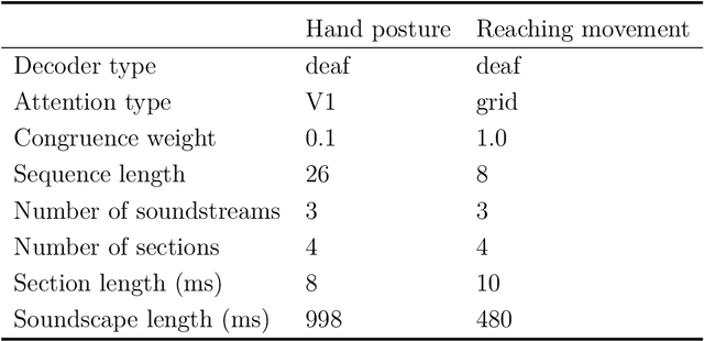 Figure 4 for Autoencoding sensory substitution