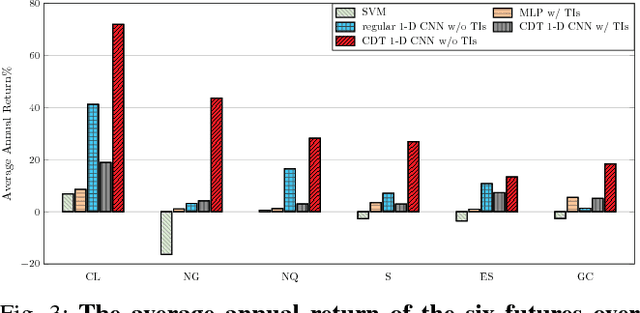 Figure 3 for Financial Markets Prediction with Deep Learning