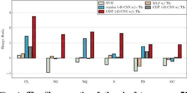 Figure 4 for Financial Markets Prediction with Deep Learning