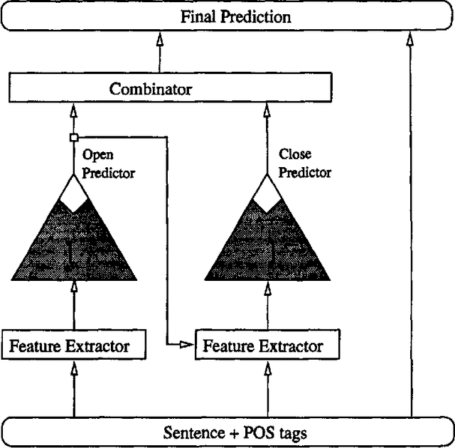 Figure 3 for A Learning Approach to Shallow Parsing