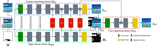 Figure 2 for MTRNet++: One-stage Mask-based Scene Text Eraser