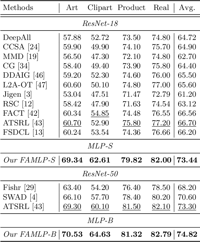 Figure 4 for FAMLP: A Frequency-Aware MLP-Like Architecture For Domain Generalization