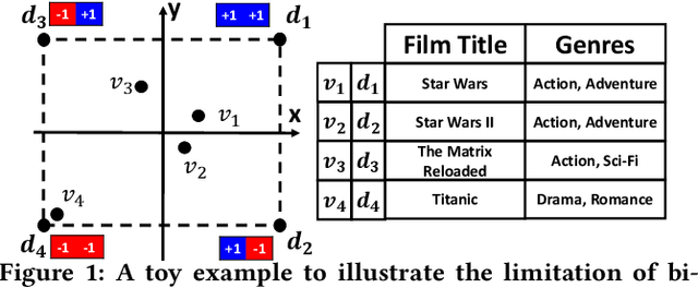 Figure 1 for Compositional Coding for Collaborative Filtering