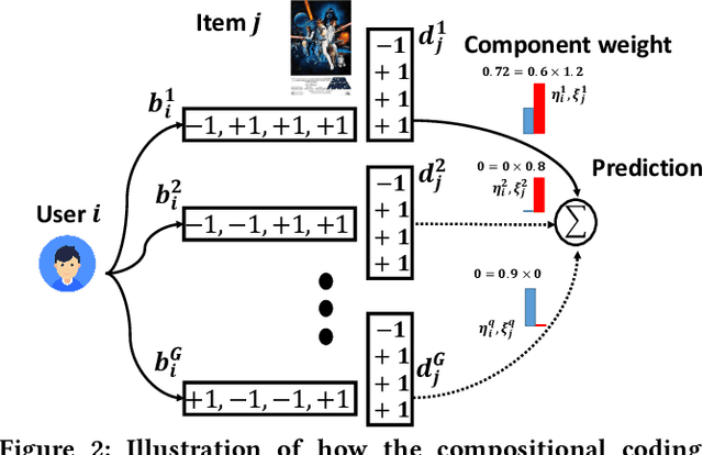Figure 3 for Compositional Coding for Collaborative Filtering