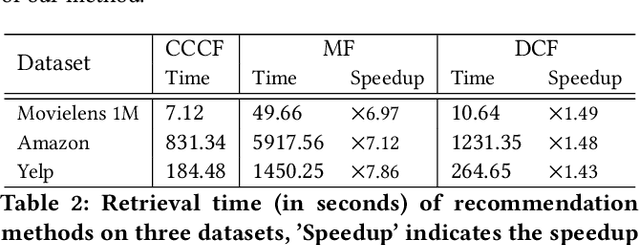 Figure 4 for Compositional Coding for Collaborative Filtering