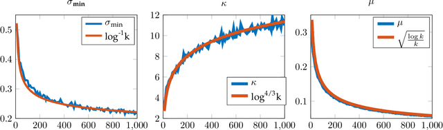 Figure 2 for Structured Local Optima in Sparse Blind Deconvolution