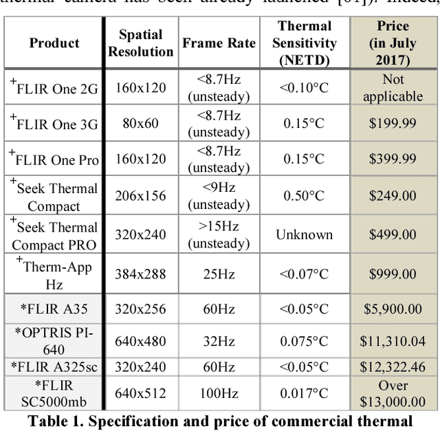 Figure 2 for Deep Thermal Imaging: Proximate Material Type Recognition in the Wild through Deep Learning of Spatial Surface Temperature Patterns