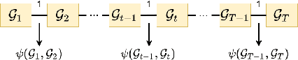 Figure 1 for Time-varying Graph Learning Under Structured Temporal Priors
