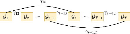 Figure 2 for Time-varying Graph Learning Under Structured Temporal Priors