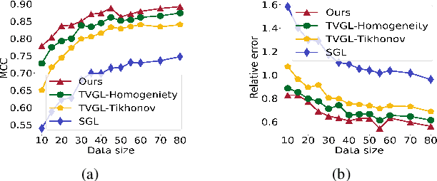 Figure 4 for Time-varying Graph Learning Under Structured Temporal Priors