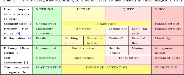 Figure 1 for Leveraging Privacy Profiles to Empower Users in the Digital Society