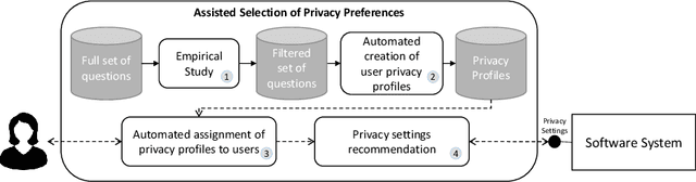 Figure 2 for Leveraging Privacy Profiles to Empower Users in the Digital Society