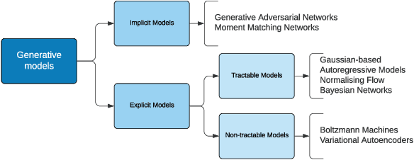 Figure 1 for Synthetic Data -- what, why and how?