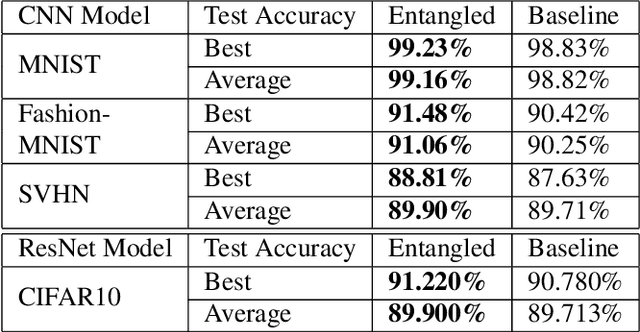 Figure 2 for Analyzing and Improving Representations with the Soft Nearest Neighbor Loss