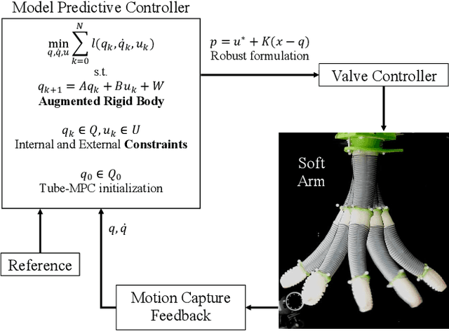 Figure 1 for A Unified and Modular Model Predictive Control Framework for Soft Continuum Manipulators under Internal and External Constraints