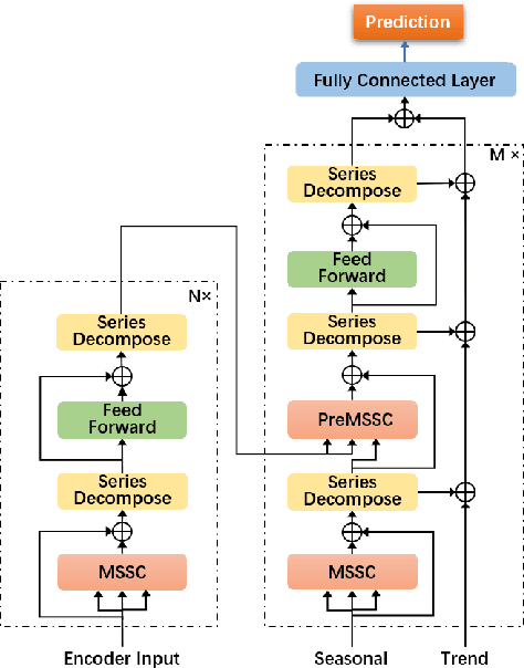 Figure 3 for Preformer: Predictive Transformer with Multi-Scale Segment-wise Correlations for Long-Term Time Series Forecasting