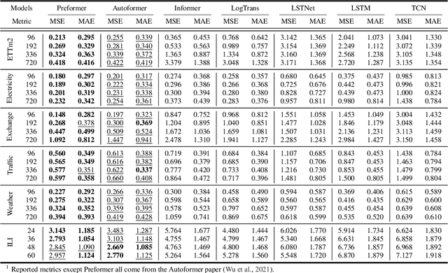 Figure 2 for Preformer: Predictive Transformer with Multi-Scale Segment-wise Correlations for Long-Term Time Series Forecasting