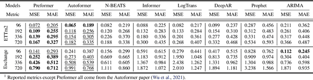 Figure 4 for Preformer: Predictive Transformer with Multi-Scale Segment-wise Correlations for Long-Term Time Series Forecasting