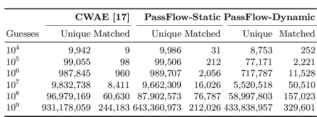 Figure 3 for PassFlow: Guessing Passwords with Generative Flows