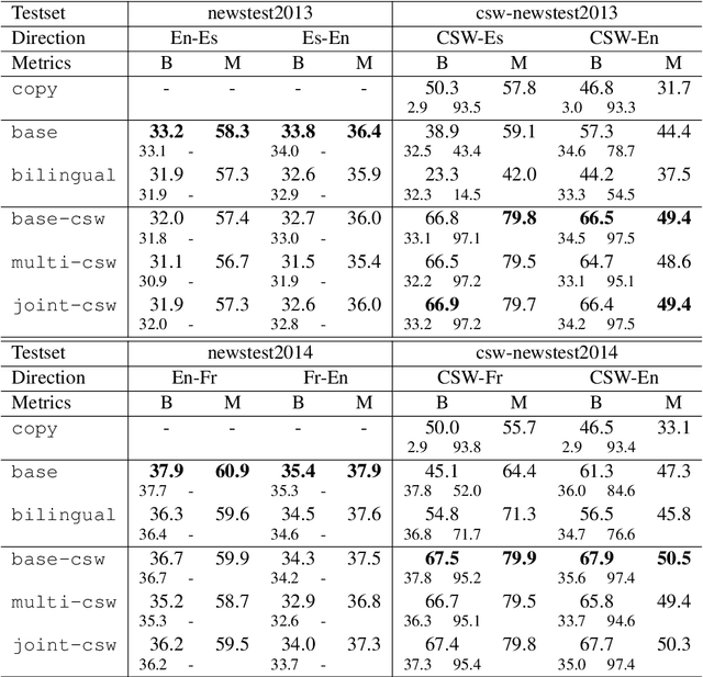 Figure 2 for Can You Traducir This? Machine Translation for Code-Switched Input