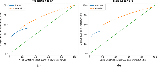 Figure 3 for Can You Traducir This? Machine Translation for Code-Switched Input