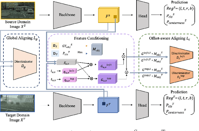 Figure 2 for Unsupervised Domain Adaptation for One-stage Object Detector using Offsets to Bounding Box
