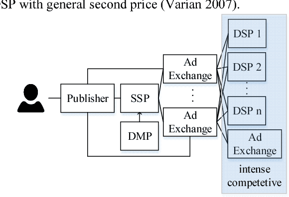 Figure 1 for LADDER: A Human-Level Bidding Agent for Large-Scale Real-Time Online Auctions