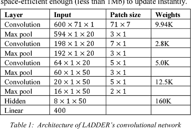 Figure 2 for LADDER: A Human-Level Bidding Agent for Large-Scale Real-Time Online Auctions