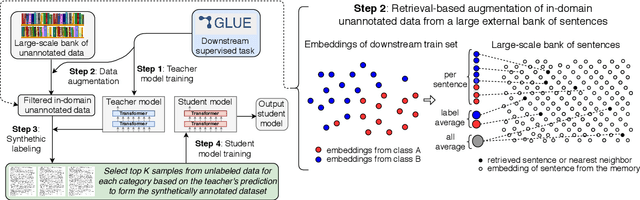Figure 1 for Self-training Improves Pre-training for Natural Language Understanding