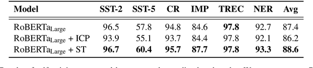 Figure 3 for Self-training Improves Pre-training for Natural Language Understanding