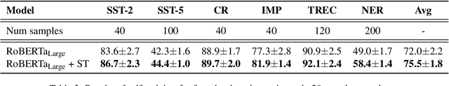 Figure 4 for Self-training Improves Pre-training for Natural Language Understanding