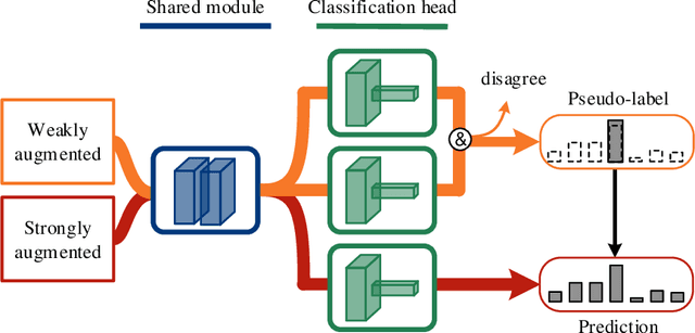 Figure 1 for Semi-Supervised Learning with Multi-Head Co-Training