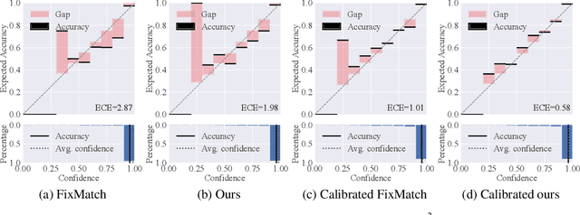 Figure 4 for Semi-Supervised Learning with Multi-Head Co-Training