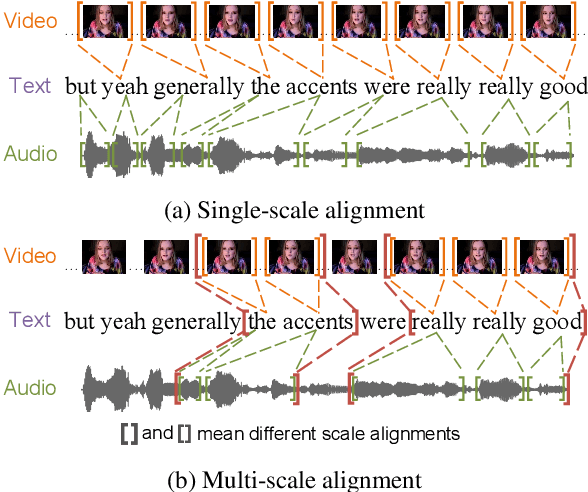 Figure 1 for ScaleVLAD: Improving Multimodal Sentiment Analysis via Multi-Scale Fusion of Locally Descriptors