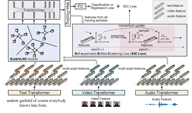 Figure 3 for ScaleVLAD: Improving Multimodal Sentiment Analysis via Multi-Scale Fusion of Locally Descriptors