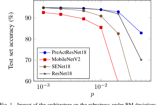 Figure 1 for Training Modern Deep Neural Networks for Memory-Fault Robustness