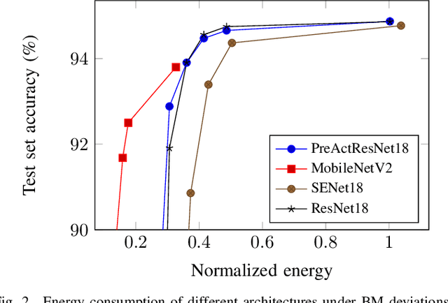 Figure 2 for Training Modern Deep Neural Networks for Memory-Fault Robustness