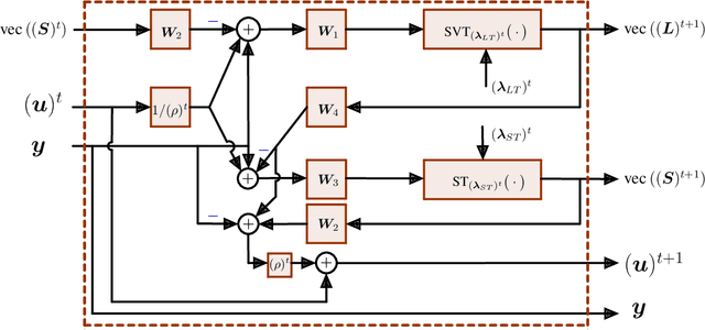 Figure 2 for Deep Unfolding of Iteratively Reweighted ADMM for Wireless RF Sensing