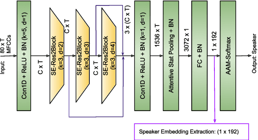 Figure 1 for Introducing ECAPA-TDNN and Wav2Vec2.0 Embeddings to Stuttering Detection