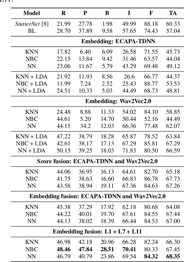 Figure 2 for Introducing ECAPA-TDNN and Wav2Vec2.0 Embeddings to Stuttering Detection