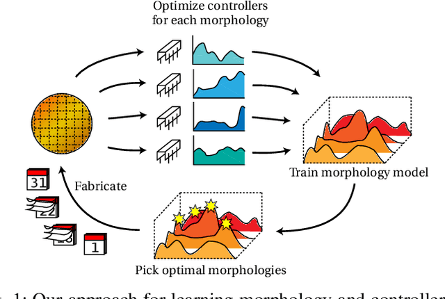 Figure 1 for Data-efficient Learning of Morphology and Controller for a Microrobot