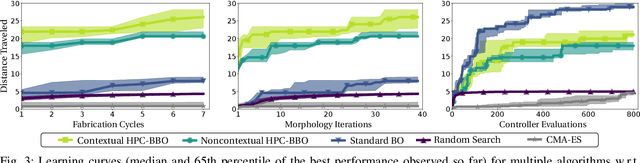 Figure 3 for Data-efficient Learning of Morphology and Controller for a Microrobot