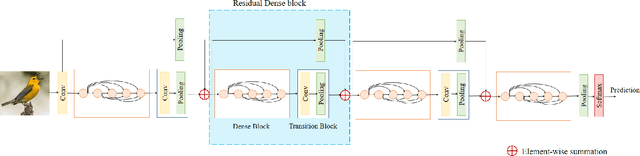 Figure 1 for Lightweight Residual Densely Connected Convolutional Neural Network